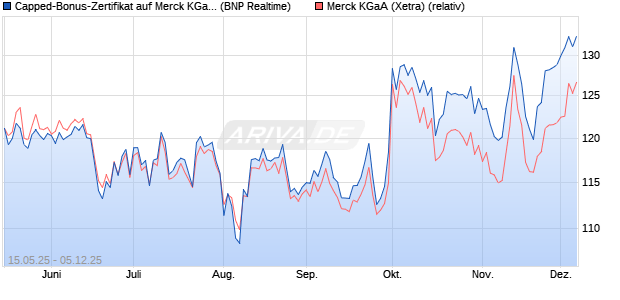 Capped-Bonus-Zertifikat auf Merck KGaA [BNP Parib. (WKN: PJ1KX4) Chart