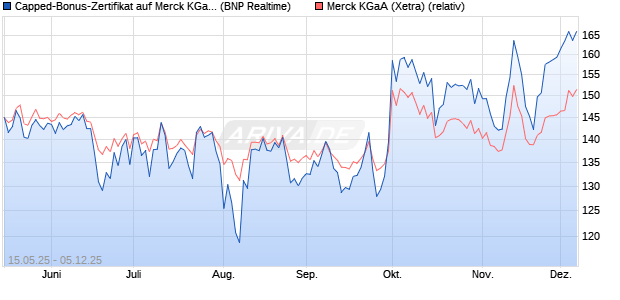 Capped-Bonus-Zertifikat auf Merck KGaA [BNP Parib. (WKN: PJ1KX5) Chart