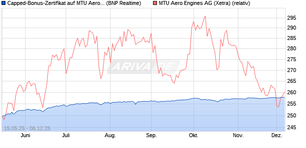 Capped-Bonus-Zertifikat auf MTU Aero Engines [BNP. (WKN: PJ1K4J) Chart