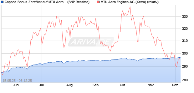 Capped-Bonus-Zertifikat auf MTU Aero Engines [BNP. (WKN: PJ1K4K) Chart