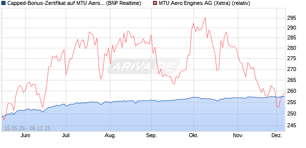Capped-Bonus-Zertifikat auf MTU Aero Engines [BNP. (WKN: PJ1K4L) Chart