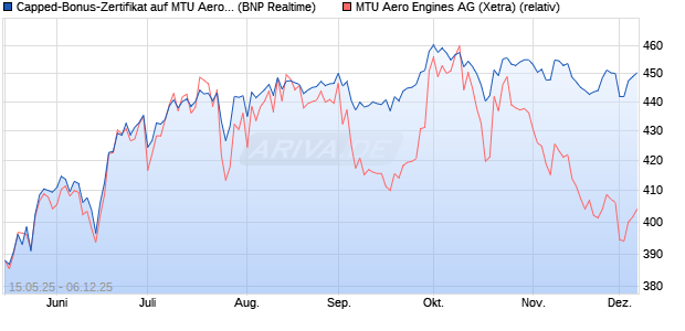 Capped-Bonus-Zertifikat auf MTU Aero Engines [BNP. (WKN: PJ1K4R) Chart