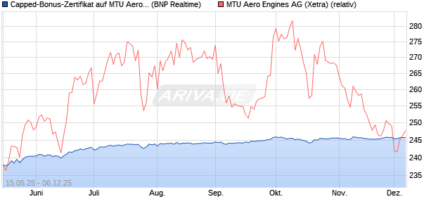 Capped-Bonus-Zertifikat auf MTU Aero Engines [BNP. (WKN: PJ1K4S) Chart