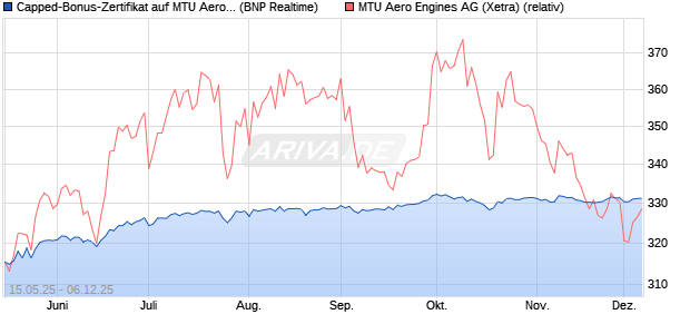 Capped-Bonus-Zertifikat auf MTU Aero Engines [BNP. (WKN: PJ1K4T) Chart