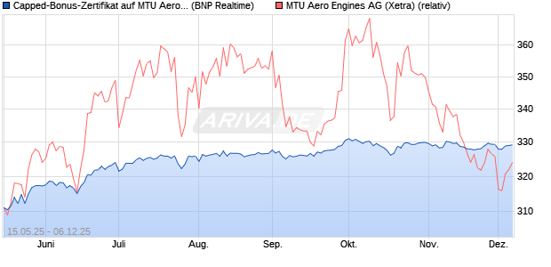 Capped-Bonus-Zertifikat auf MTU Aero Engines [BNP. (WKN: PJ1K4U) Chart