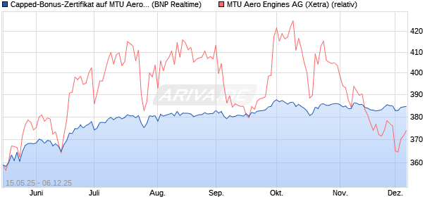 Capped-Bonus-Zertifikat auf MTU Aero Engines [BNP. (WKN: PJ1K4V) Chart