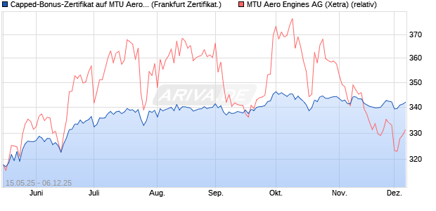 Capped-Bonus-Zertifikat auf MTU Aero Engines [BNP. (WKN: PJ1K4W) Chart