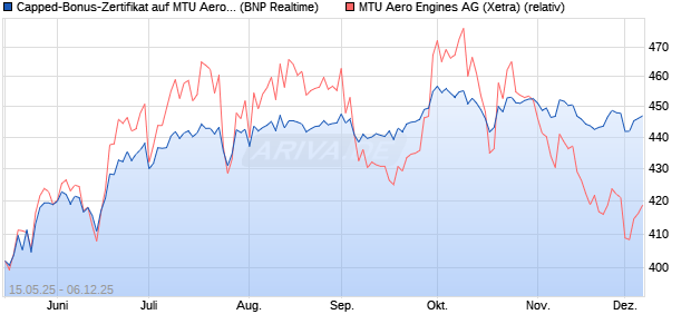 Capped-Bonus-Zertifikat auf MTU Aero Engines [BNP. (WKN: PJ1K4X) Chart