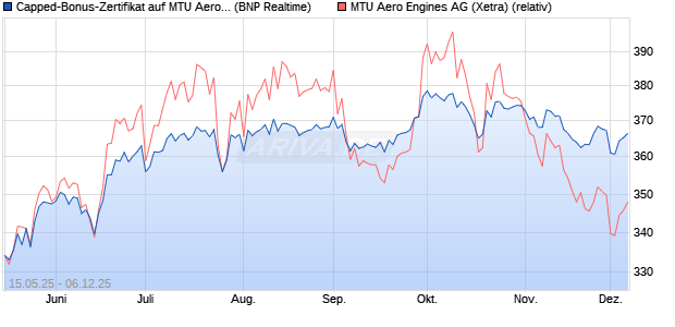 Capped-Bonus-Zertifikat auf MTU Aero Engines [BNP. (WKN: PJ1K4Y) Chart