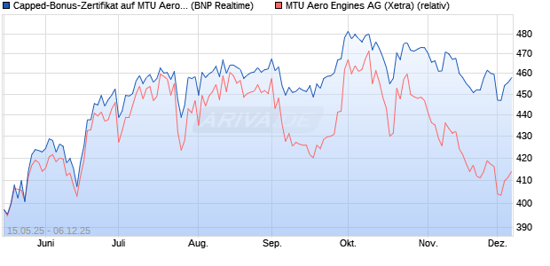Capped-Bonus-Zertifikat auf MTU Aero Engines [BNP. (WKN: PJ1K4Z) Chart