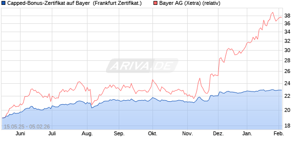 Capped-Bonus-Zertifikat auf Bayer [BNP Paribas Emi. (WKN: PJ1KF4) Chart