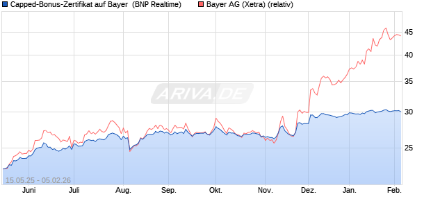 Capped-Bonus-Zertifikat auf Bayer [BNP Paribas Emi. (WKN: PJ1KF5) Chart