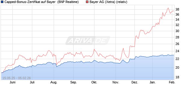 Capped-Bonus-Zertifikat auf Bayer [BNP Paribas Emi. (WKN: PJ1KF8) Chart