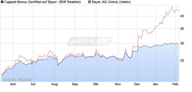 Capped-Bonus-Zertifikat auf Bayer [BNP Paribas Emi. (WKN: PJ1KF9) Chart