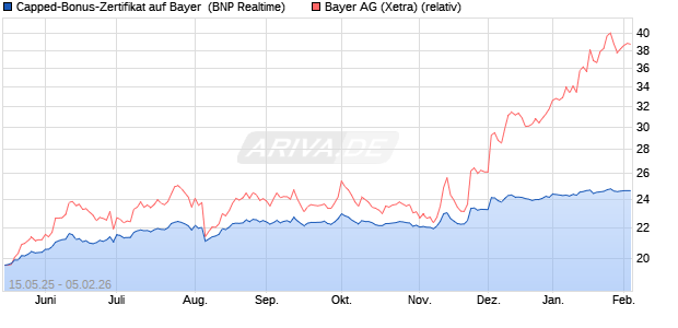 Capped-Bonus-Zertifikat auf Bayer [BNP Paribas Emi. (WKN: PJ1KGA) Chart