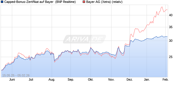 Capped-Bonus-Zertifikat auf Bayer [BNP Paribas Emi. (WKN: PJ1KGB) Chart