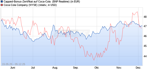 Capped-Bonus-Zertifikat auf Coca-Cola [BNP Pariba. (WKN: PJ1KQZ) Chart