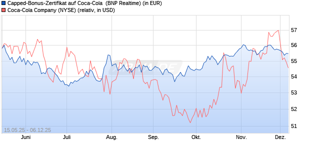 Capped-Bonus-Zertifikat auf Coca-Cola [BNP Pariba. (WKN: PJ1KQ0) Chart