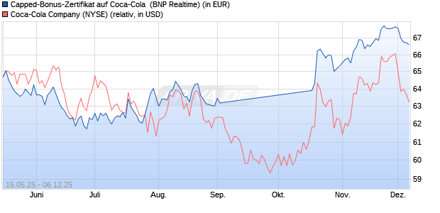 Capped-Bonus-Zertifikat auf Coca-Cola [BNP Pariba. (WKN: PJ1KQ5) Chart