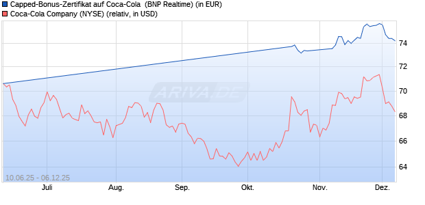 Capped-Bonus-Zertifikat auf Coca-Cola [BNP Pariba. (WKN: PJ1KQ6) Chart