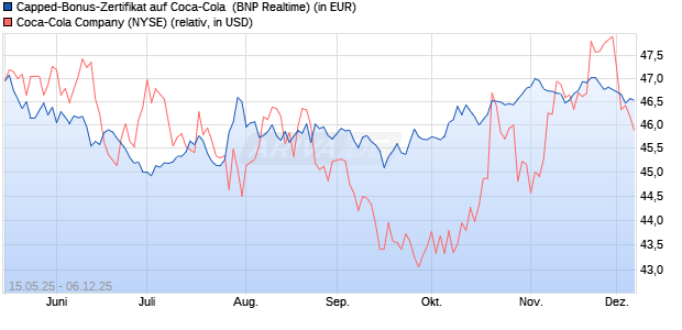 Capped-Bonus-Zertifikat auf Coca-Cola [BNP Pariba. (WKN: PJ1KQ7) Chart