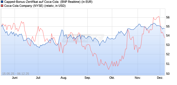 Capped-Bonus-Zertifikat auf Coca-Cola [BNP Pariba. (WKN: PJ1KQ8) Chart