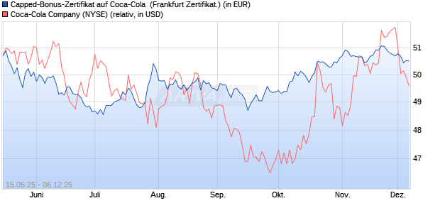 Capped-Bonus-Zertifikat auf Coca-Cola [BNP Pariba. (WKN: PJ1KQ9) Chart