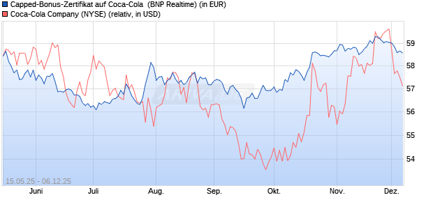 Capped-Bonus-Zertifikat auf Coca-Cola [BNP Pariba. (WKN: PJ1KRA) Chart