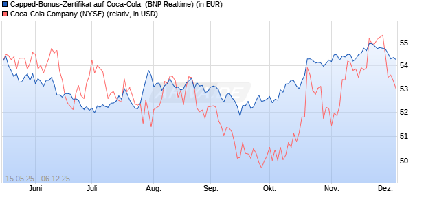 Capped-Bonus-Zertifikat auf Coca-Cola [BNP Pariba. (WKN: PJ1KRB) Chart