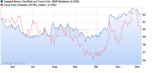 Capped-Bonus-Zertifikat auf Coca-Cola [BNP Pariba. (WKN: PJ1KRC) Chart