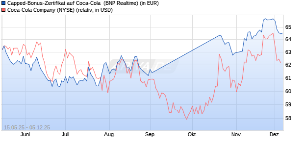 Capped-Bonus-Zertifikat auf Coca-Cola [BNP Pariba. (WKN: PJ1KRD) Chart