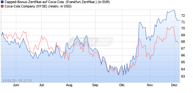 Capped-Bonus-Zertifikat auf Coca-Cola [BNP Pariba. (WKN: PJ1KRE) Chart