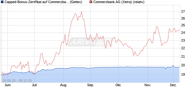 Capped-Bonus-Zertifikat auf Commerzbank [BNP Par. (WKN: PJ1KRZ) Chart