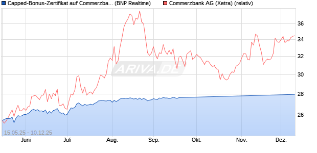 Capped-Bonus-Zertifikat auf Commerzbank [BNP Par. (WKN: PJ1KR0) Chart