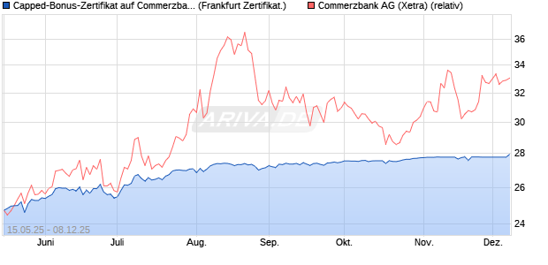 Capped-Bonus-Zertifikat auf Commerzbank [BNP Par. (WKN: PJ1KR3) Chart