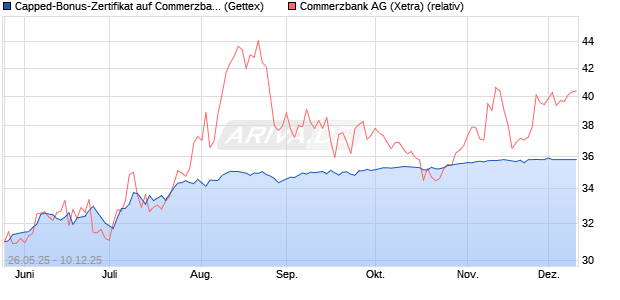 Capped-Bonus-Zertifikat auf Commerzbank [BNP Par. (WKN: PJ1KR4) Chart