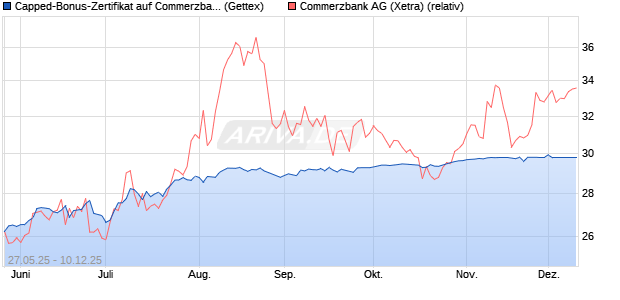 Capped-Bonus-Zertifikat auf Commerzbank [BNP Par. (WKN: PJ1KR6) Chart