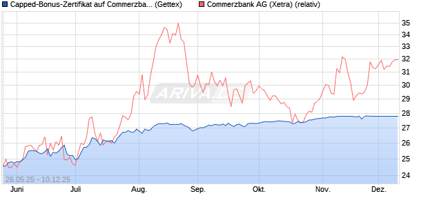 Capped-Bonus-Zertifikat auf Commerzbank [BNP Par. (WKN: PJ1KR7) Chart
