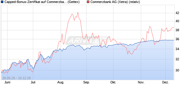 Capped-Bonus-Zertifikat auf Commerzbank [BNP Par. (WKN: PJ1KR8) Chart