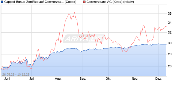 Capped-Bonus-Zertifikat auf Commerzbank [BNP Par. (WKN: PJ1KR9) Chart