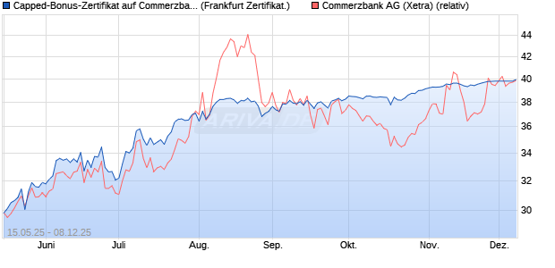 Capped-Bonus-Zertifikat auf Commerzbank [BNP Par. (WKN: PJ1KSA) Chart