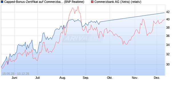 Capped-Bonus-Zertifikat auf Commerzbank [BNP Par. (WKN: PJ1KSC) Chart
