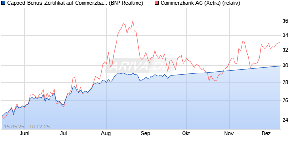 Capped-Bonus-Zertifikat auf Commerzbank [BNP Par. (WKN: PJ1KSD) Chart