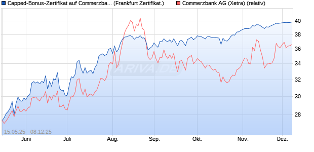 Capped-Bonus-Zertifikat auf Commerzbank [BNP Par. (WKN: PJ1KSE) Chart