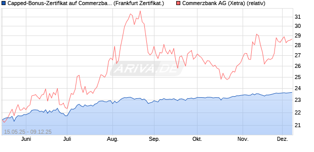 Capped-Bonus-Zertifikat auf Commerzbank [BNP Par. (WKN: PJ1KSF) Chart