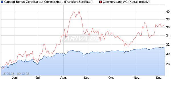 Capped-Bonus-Zertifikat auf Commerzbank [BNP Par. (WKN: PJ1KSG) Chart