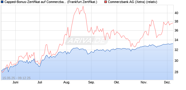 Capped-Bonus-Zertifikat auf Commerzbank [BNP Par. (WKN: PJ1KSJ) Chart