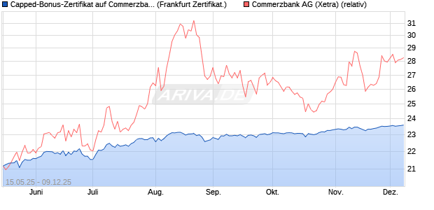 Capped-Bonus-Zertifikat auf Commerzbank [BNP Par. (WKN: PJ1KSK) Chart