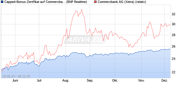 Capped-Bonus-Zertifikat auf Commerzbank [BNP Par. (WKN: PJ1KSM) Chart