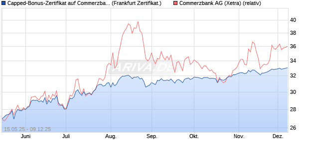 Capped-Bonus-Zertifikat auf Commerzbank [BNP Par. (WKN: PJ1KSN) Chart
